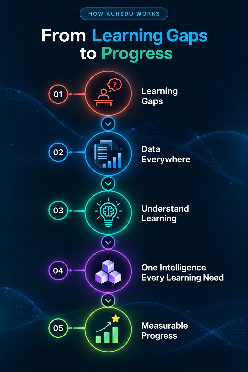 How Kuhedu works: Learning Gaps, Data Everywhere, Understand Learning, One Intelligence Every Learning Need, Measurable Progress